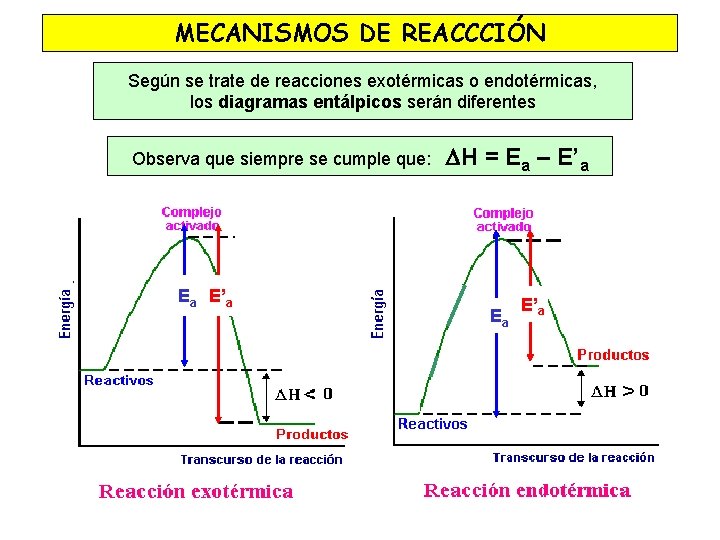 MECANISMOS DE REACCCIÓN Según se trate de reacciones exotérmicas o endotérmicas, los diagramas entálpicos
