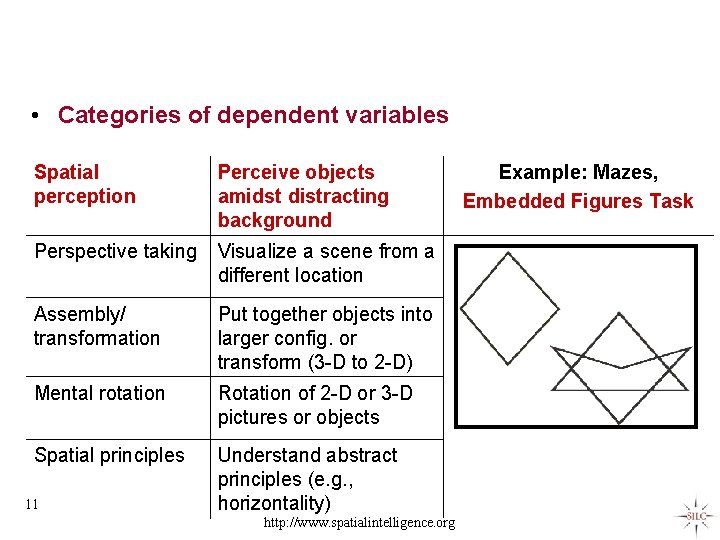  • Categories of dependent variables Spatial perception Perceive objects amidst distracting background Perspective