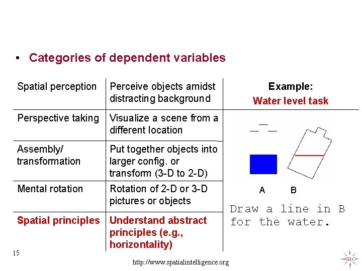  • Categories of dependent variables Spatial perception Perceive objects amidst distracting background Perspective