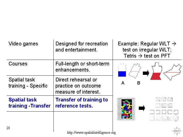 Video games Designed for recreation and entertainment. Courses Full-length or short-term enhancements. Spatial task