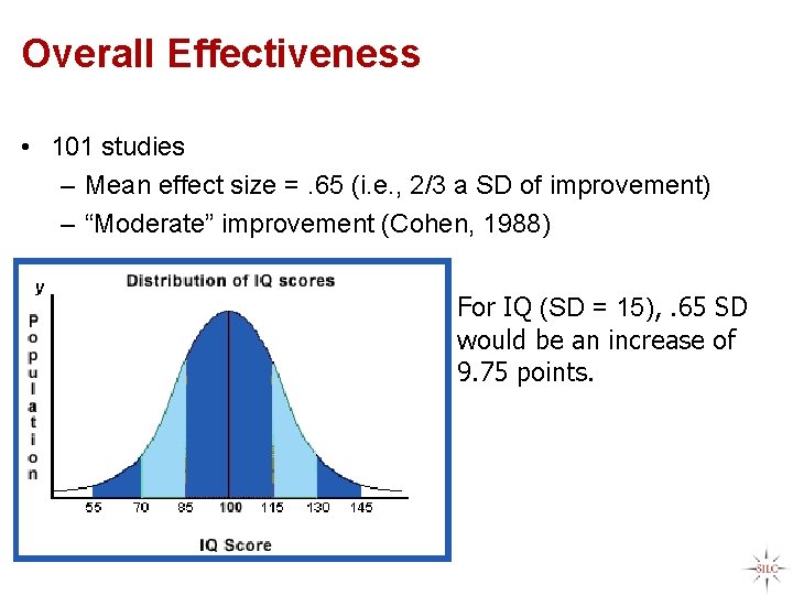 Overall Effectiveness • 101 studies – Mean effect size =. 65 (i. e. ,