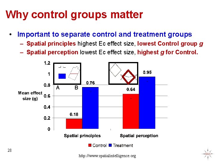 Why control groups matter • Important to separate control and treatment groups – Spatial