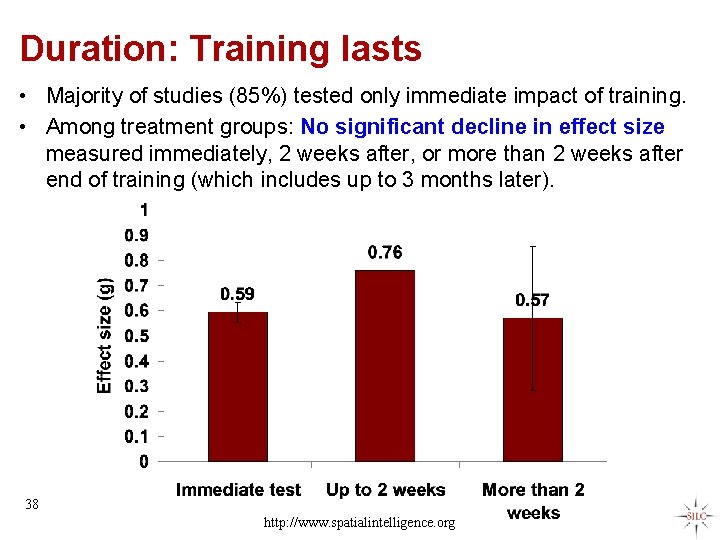 Duration: Training lasts • Majority of studies (85%) tested only immediate impact of training.