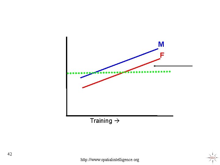 M F Training 42 http: //www. spatialintelligence. org M F Training 42 http: //www. spatialintelligence. org