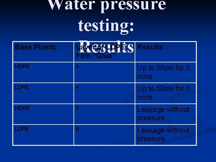 Water pressure testing: Results Base Plastic Layer of LDPE Film “Glue” Results HDPE 4