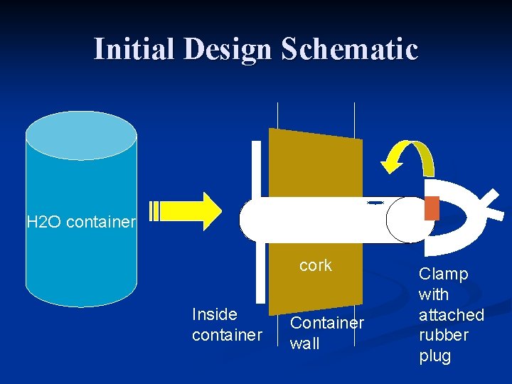 Initial Design Schematic H 2 O container cork Inside container Container wall Clamp with