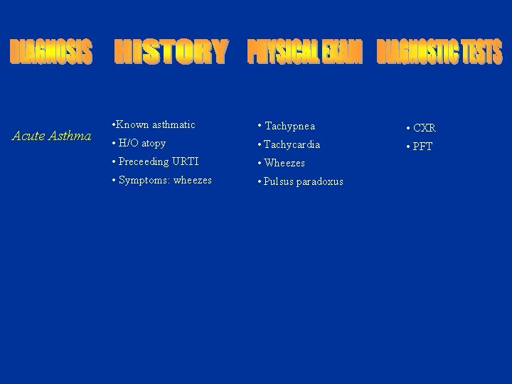 Acute Asthma • Known asthmatic • Tachypnea • CXR • H/O atopy • Tachycardia