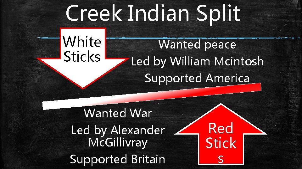 Creek Indian Split White Sticks Wanted peace Led by William Mcintosh Supported America Wanted
