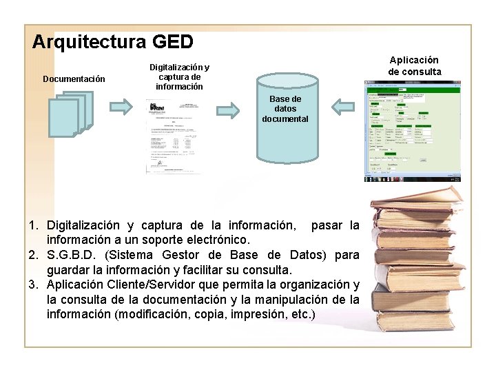 Arquitectura GED Documentación Aplicación de consulta Digitalización y captura de información Base de datos