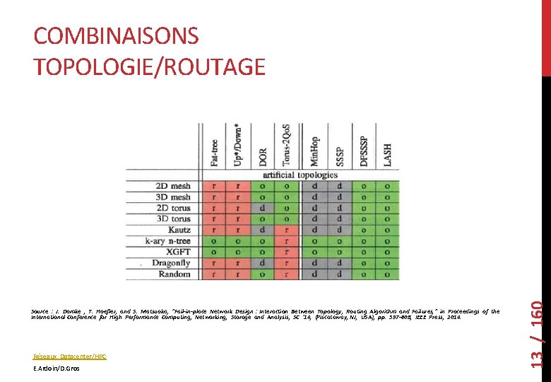 Source : J. Domke , T. Hoefler, and S. Matsuoka, ”Fail-in-place Network Design :