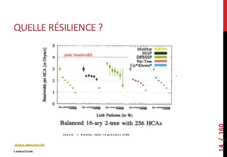 Source : J. D o m ke, refer t o previous slide Réseaux Datacenter/HPC