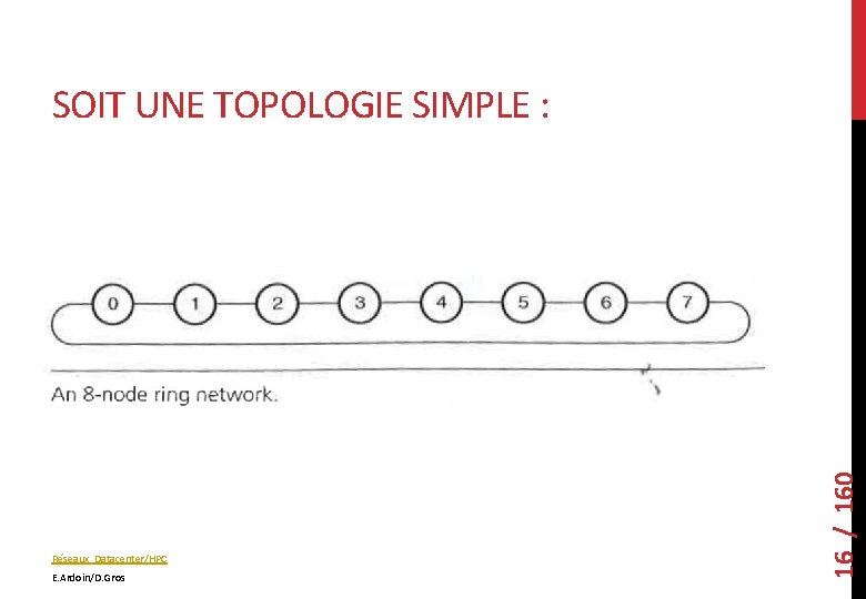 Réseaux Datacenter/HPC E. Ardoin/D. Gros 16 / 160 SOIT UNE TOPOLOGIE SIMPLE : 