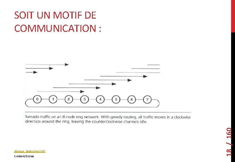 Réseaux Datacenter/HPC E. Ardoin/D. Gros 18 / 160 SOIT UN MOTIF DE COMMUNICATION :
