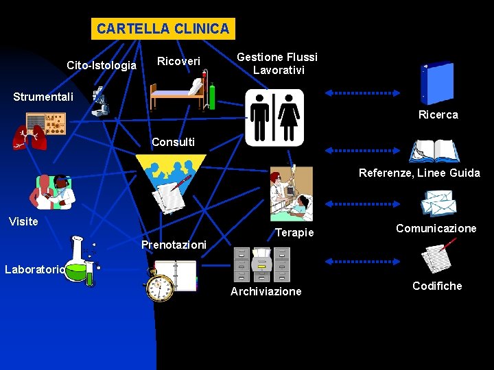 CARTELLA CLINICA Cito-Istologia Ricoveri Gestione Flussi Lavorativi Strumentali Ricerca Consulti Referenze, Linee Guida Visite