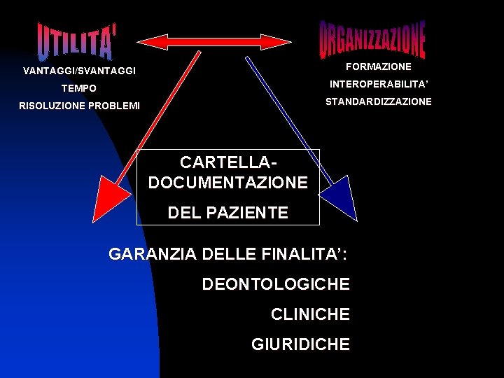 VANTAGGI/SVANTAGGI FORMAZIONE TEMPO INTEROPERABILITA’ RISOLUZIONE PROBLEMI STANDARDIZZAZIONE CARTELLADOCUMENTAZIONE DEL PAZIENTE GARANZIA DELLE FINALITA’: DEONTOLOGICHE