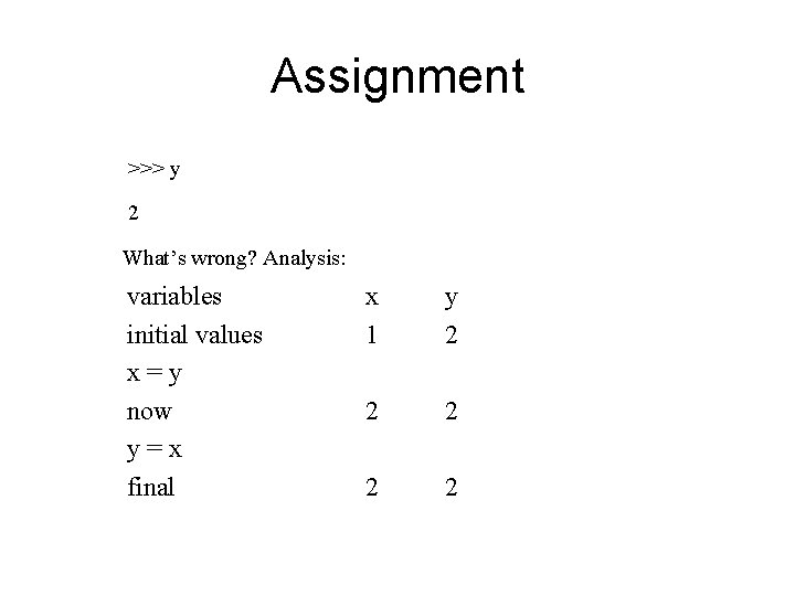 Assignment >>> y 2 What’s wrong? Analysis: variables initial values x=y now y=x final