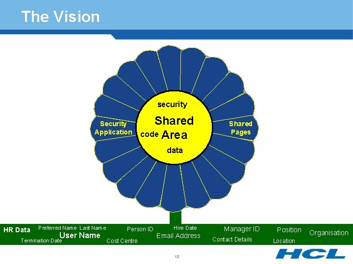 The Vision Oracle APEX Database security Security Application Shared code Area Shared Pages data