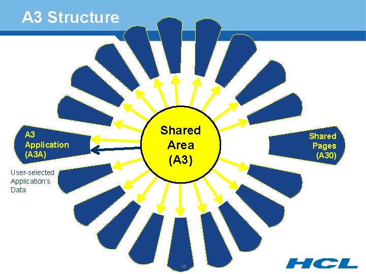 A 3 Structure A 3 Application (A 3 A) Shared Area (A 3) User-selected