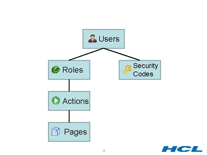 Access – Security Structure Users Security Codes Roles Actions Pages 15 
