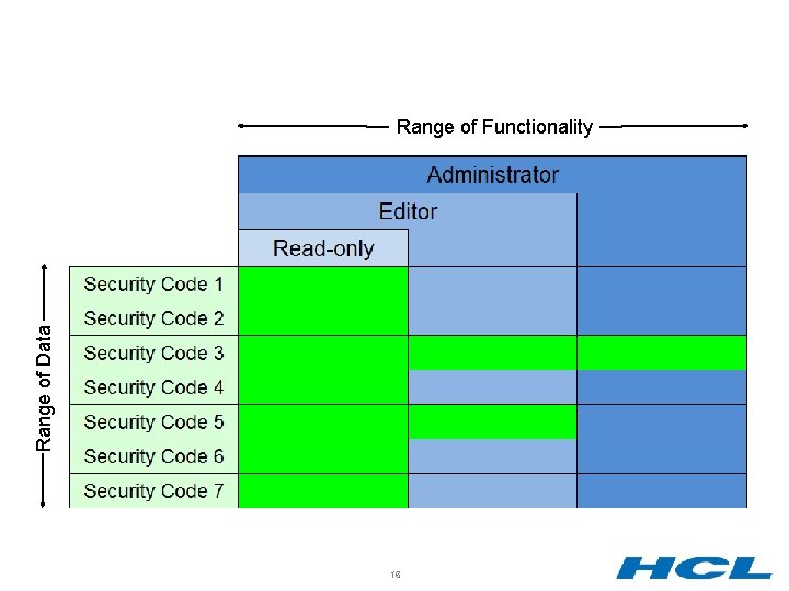 Security Structure Range of Functionality Range of Data 16 