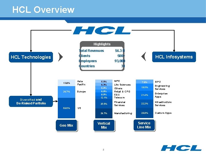 HCL Overview Highlights HCL Technologies Total Revenues Clients $6. 3 B 500+ Employees 93,