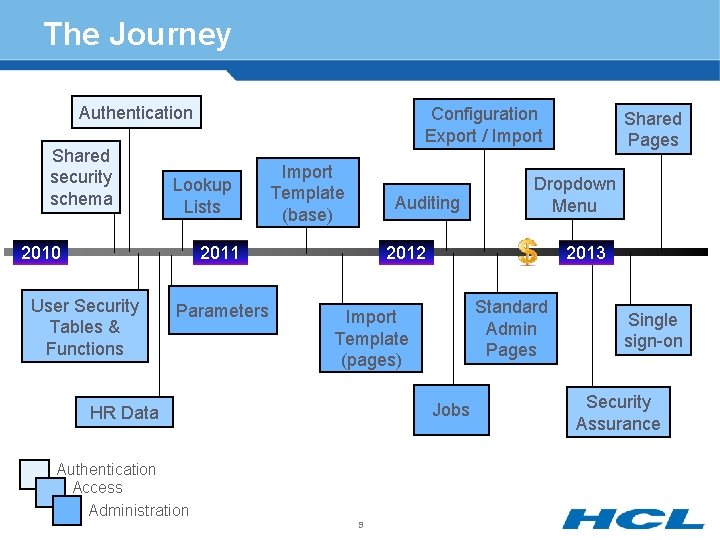 The Journey Authentication Shared security schema Configuration Export / Import Lookup Lists 2010 Import