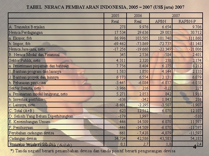 TABEL NERACA PEMBAYARAN INDONESIA, 2005 – 2007 (US$ juta) 2007 2005 Real A. Transaksi