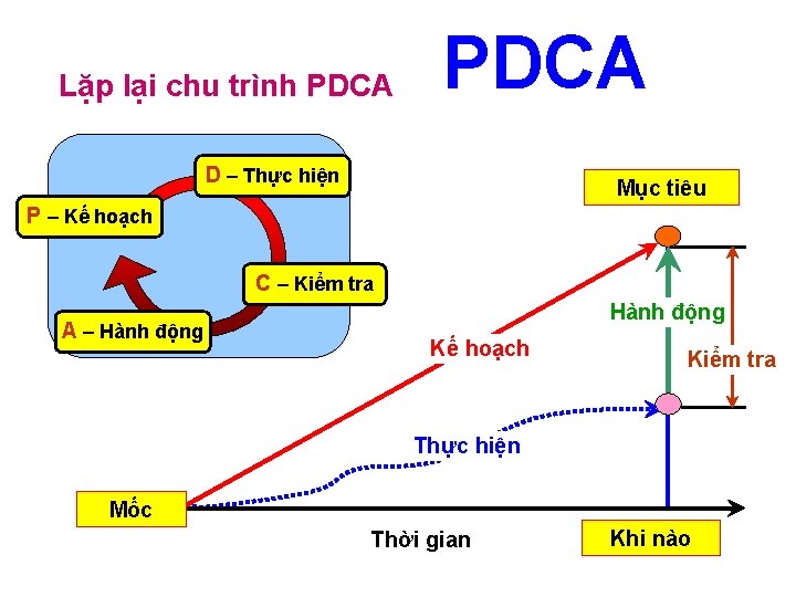 Lặp lại chu trình PDCA D – Thực hiện Mục tiêu P – Kế