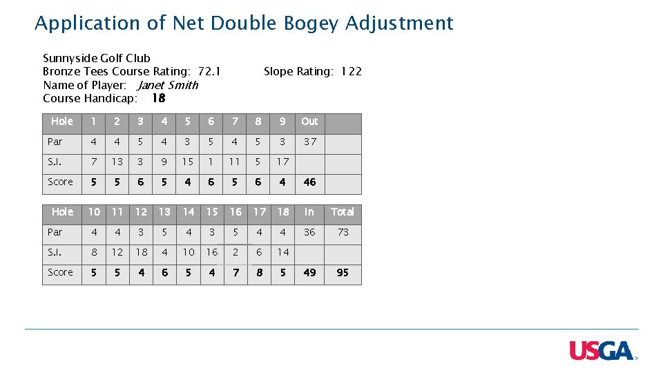 Application of Net Double Bogey Adjustment Sunnyside Golf Club Bronze Tees Course Rating: 72.