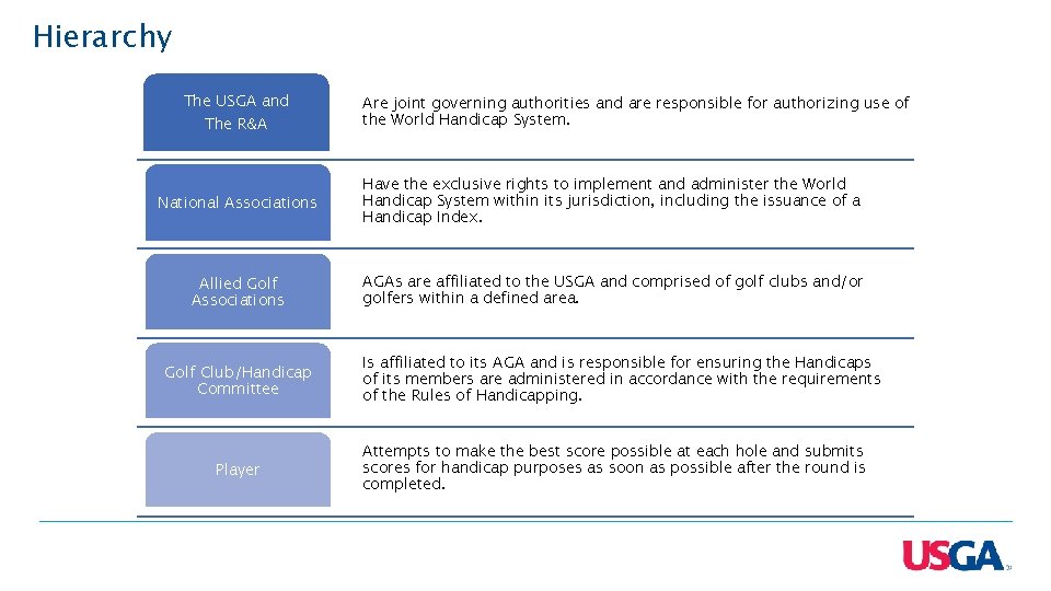 Hierarchy The USGA and The R&A Are joint governing authorities and are responsible for