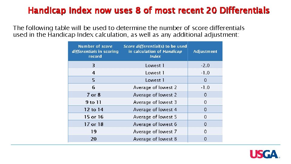 Handicap Index now uses 8 of most recent 20 Differentials The following table will