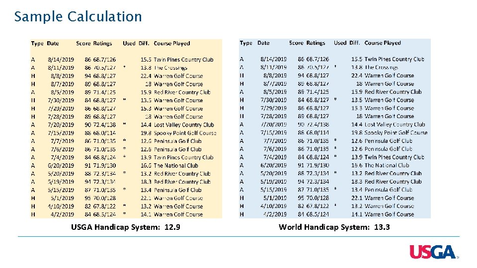 Sample Calculation USGA Handicap System: 12. 9 World Handicap System: 13. 3 