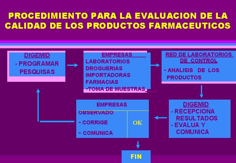 PROCEDIMIENTO PARA LA EVALUACION DE LA CALIDAD DE LOS PRODUCTOS FARMACEUTICOS DIGEMID - PROGRAMAR