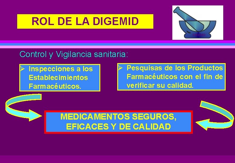 ROL DE LA DIGEMID Control y Vigilancia sanitaria: Ø Inspecciones a los Establecimientos Farmacéuticos.