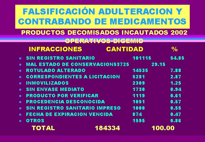 FALSIFICACIÓN ADULTERACION Y CONTRABANDO DE MEDICAMENTOS PRODUCTOS DECOMISADOS INCAUTADOS 2002 OPERATIVOS-DIGEMID INFRACCIONES CANTIDAD %