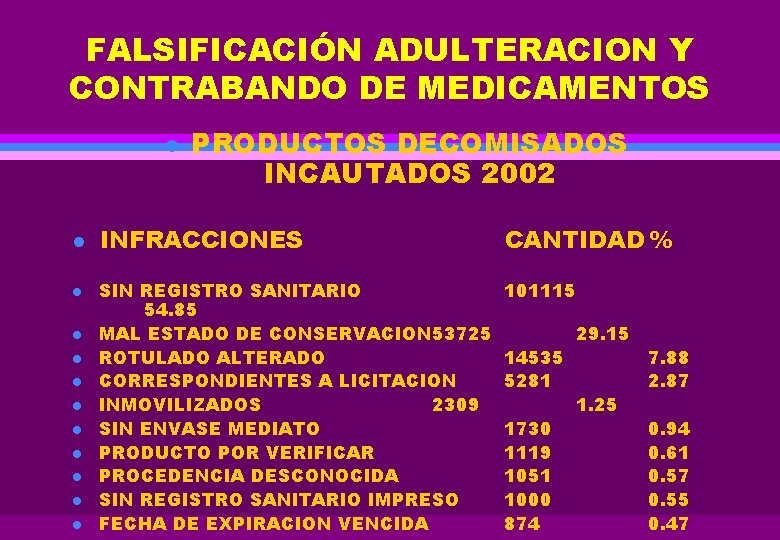 FALSIFICACIÓN ADULTERACION Y CONTRABANDO DE MEDICAMENTOS l l l PRODUCTOS DECOMISADOS INCAUTADOS 2002 INFRACCIONES