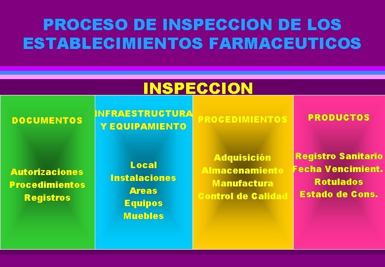 PROCESO DE INSPECCION DE LOS ESTABLECIMIENTOS FARMACEUTICOS INSPECCION DOCUMENTOS Autorizaciones Procedimientos Registros INFRAESTRUCTURA PROCEDIMIENTOS