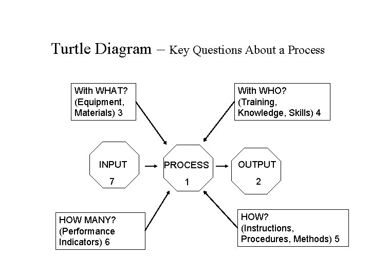 Turtle Diagram – Key Questions About a Process With WHAT? (Equipment, Materials) 3 With