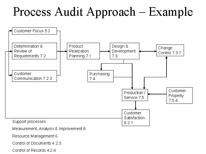 Process Audit Approach – Example Customer Focus 5. 2 Determination & Review of Requirements
