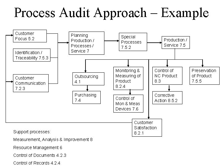 Process Audit Approach – Example Customer Focus 5. 2 Identification / Traceability 7. 5.