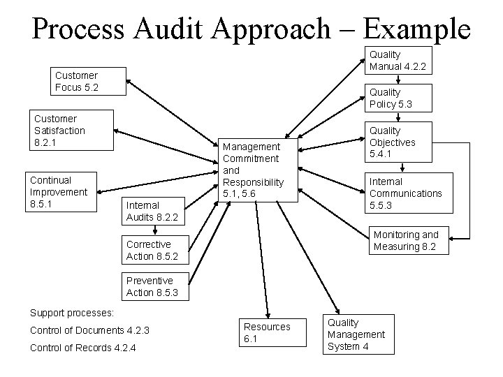 Process Audit Approach – Example Quality Manual 4. 2. 2 Customer Focus 5. 2