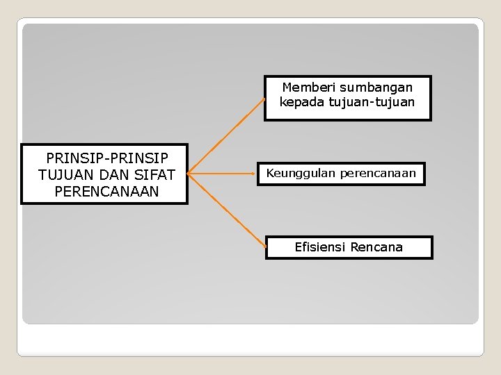 Memberi sumbangan kepada tujuan-tujuan PRINSIP-PRINSIP TUJUAN DAN SIFAT PERENCANAAN Keunggulan perencanaan Efisiensi Rencana 