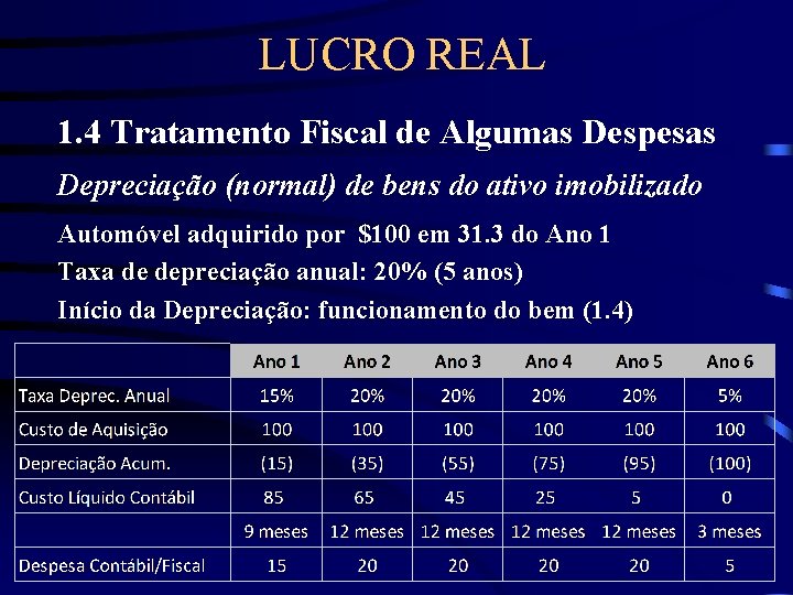 LUCRO REAL 1. 4 Tratamento Fiscal de Algumas Despesas Depreciação (normal) de bens do