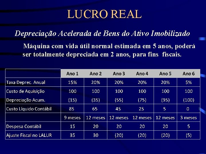 LUCRO REAL Depreciação Acelerada de Bens do Ativo Imobilizado Máquina com vida útil normal