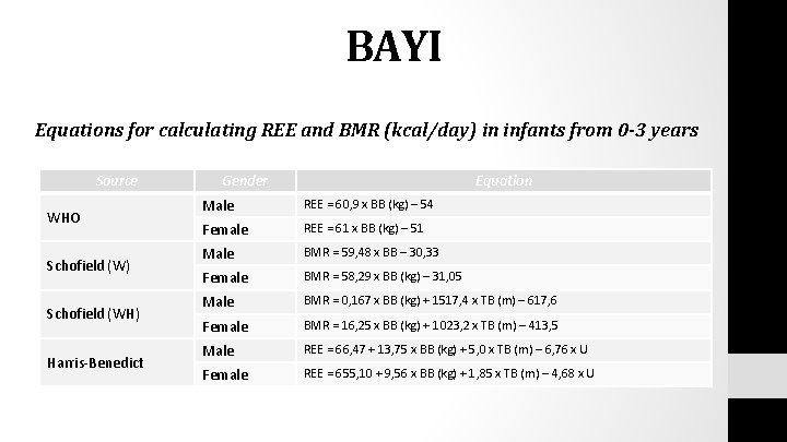 BAYI Equations for calculating REE and BMR (kcal/day) in infants from 0 -3 years