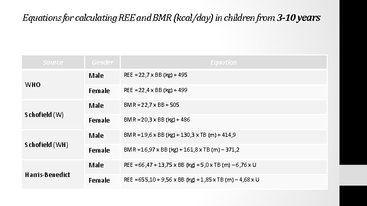 Equations for calculating REE and BMR (kcal/day) in children from 3 -10 years Source