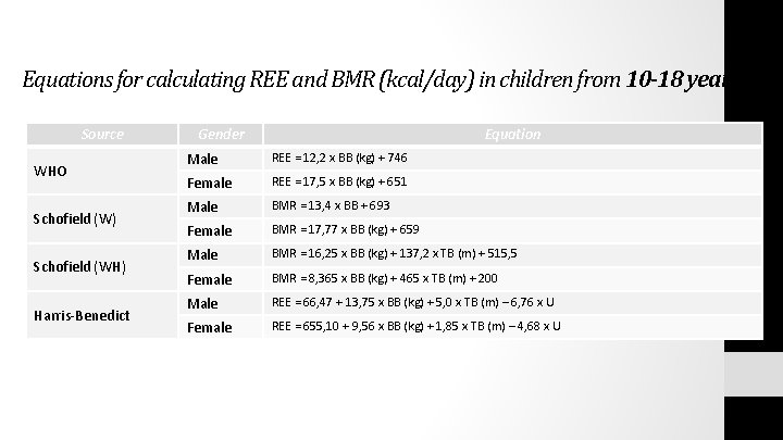 Equations for calculating REE and BMR (kcal/day) in children from 10 -18 years Source