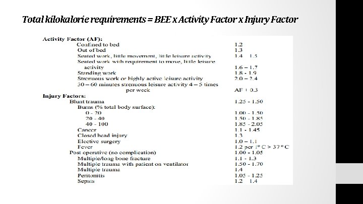 Total kilokalorie requirements = BEE x Activity Factor x Injury Factor 