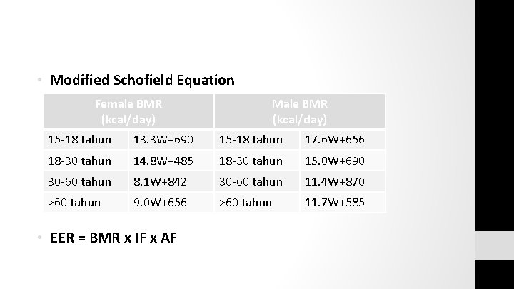  • Modified Schofield Equation Female BMR (kcal/day) Male BMR (kcal/day) 15 -18 tahun