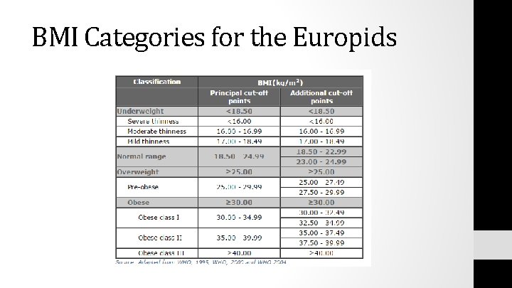 BMI Categories for the Europids 